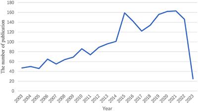 Progress in TLE treatment from 2003 to 2023: scientific measurement and visual analysis based on CiteSpace